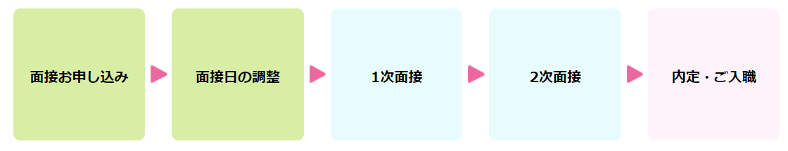 面接~入職までの流れ
